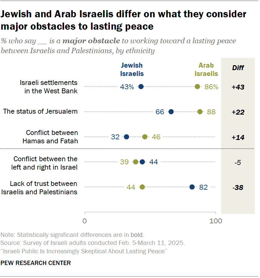 Jewish and Arab Israelis differ on what they consider major obstacles to lasting peace