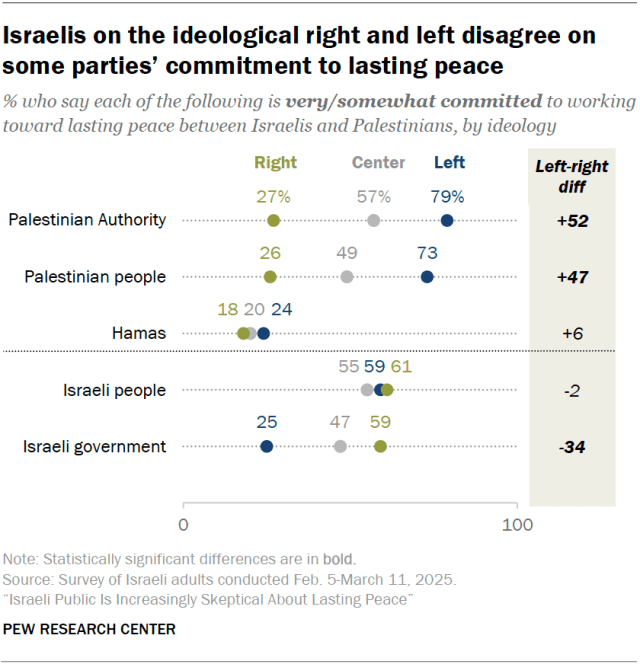 Israelis on the ideological right and left disagree on some parties’ commitment to lasting peace