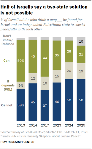 A bar chart showing that Half of Israelis say a two-state solution is not possible