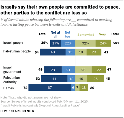 A bar chart showing that Israelis say their own people are committed to peace, other parties to the conflict are less so