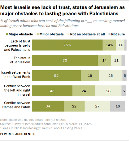 A bar chart showing that Most Israelis see lack of trust, status of Jerusalem as major obstacles to lasting peace with Palestinians