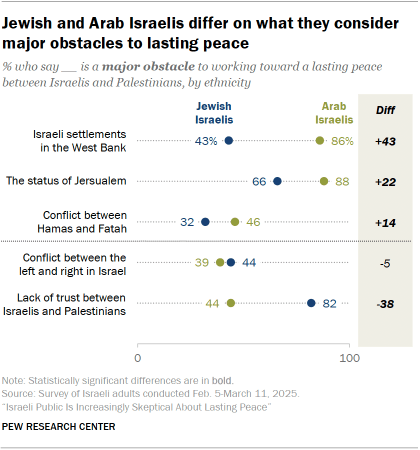 A dot plot showing that Jewish and Arab Israelis differ on what they consider major obstacles to lasting peace