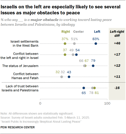 A dot plot showing that Israelis on the left are especially likely to see several issues as major obstacles to peace