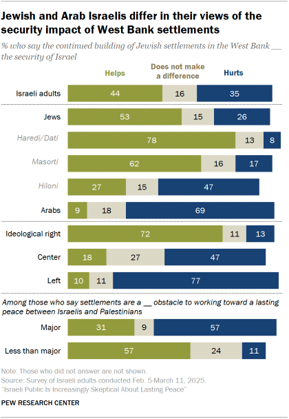 A bar chart showing that Jewish and Arab Israelis differ in their views of the security impact of West Bank settlements
