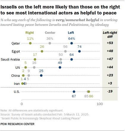 A dot plot showing that Israelis on the left more likely than those on the right to see most international actors as helpful to peace
