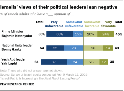 A bar chart showing that Israelis’ views of their political leaders lean negative
