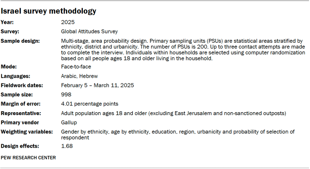 A table showing Israel survey methodology