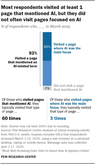 A bar chart showing that Most respondents visited at least 1 page that mentioned AI, but they did not often visit pages focused on AI