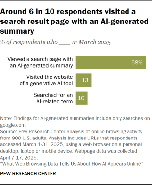A bar chart showing that Around 6 in 10 respondents visited a search result page with an AI-generated summary