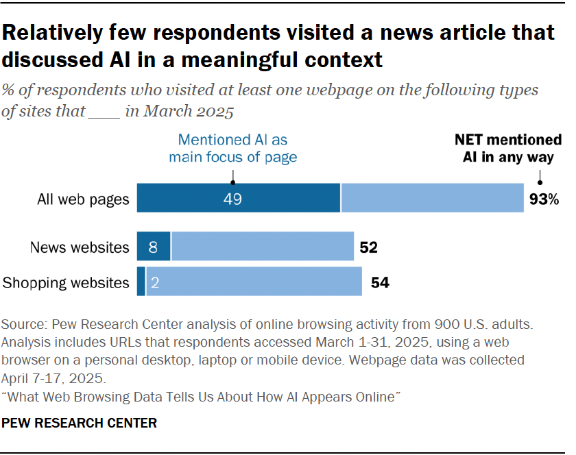 Relatively few respondents visited a news article that discussed AI in a meaningful context