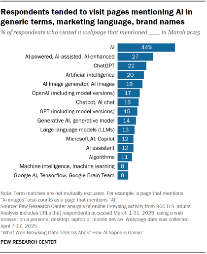 A bar chart showing that Respondents tended to visit pages mentioning AI in generic terms, marketing language, brand names