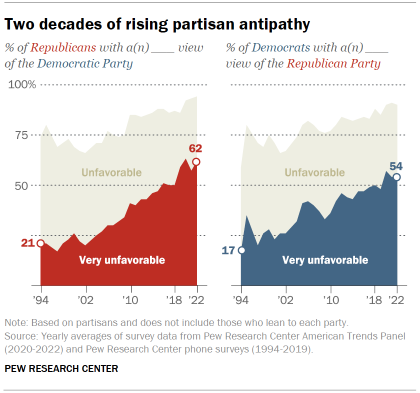 A chart showing Two decades of rising partisan antipathy