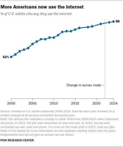 A line chart showing that More Americans now use the internet