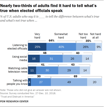A chart showing that Nearly two-thirds of adults find it hard to tell what's true when elected officials speak