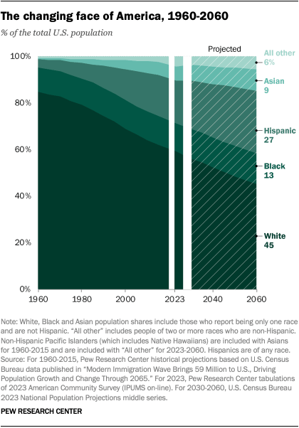 A chart showing The changing face of America, 1960-2060