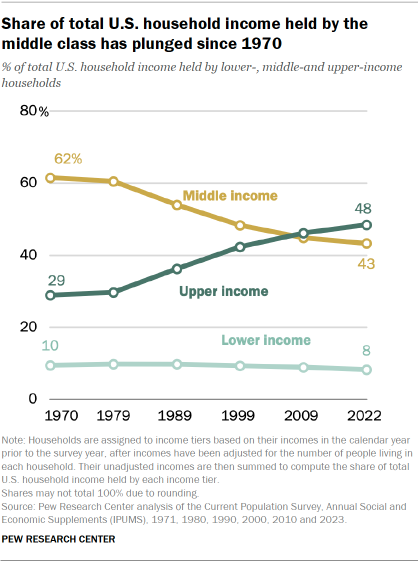 A line chart showing that Share of total U.S. household income held by the middle class has plunged sine 1970