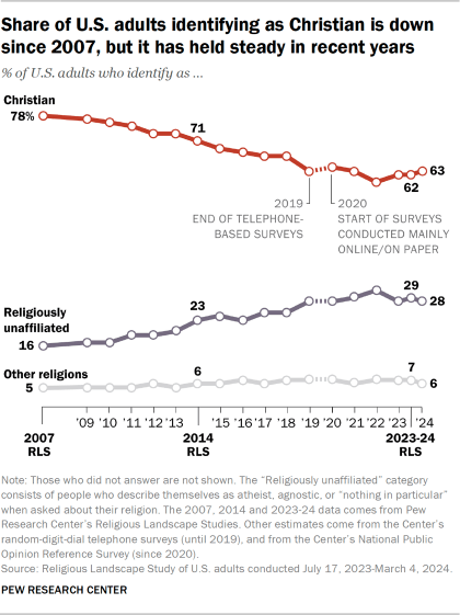 Line chart showing the share of U.S. adults identifying as Christian is down since 2007, but it has held steady in recent years