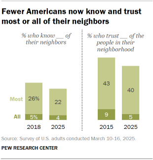 A set of bar charts showing that Fewer Americans now know and trust most or all of their neighbors