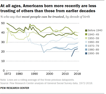 A line chart showing that At all ages, Americans born more recently are less trusting of others than those from earlier decades
