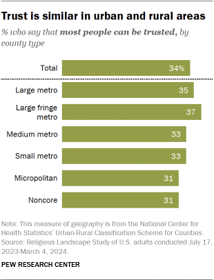 A bar chart showing that Trust is similar in urban and rural areas