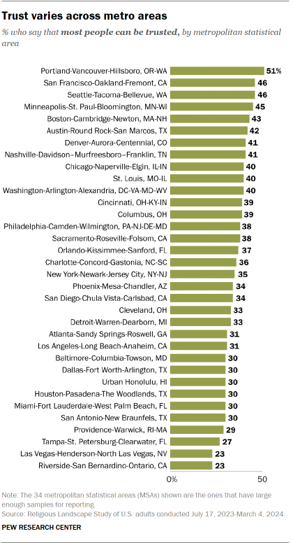 A bar chart showing that Trust varies across metro areas
