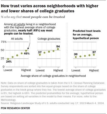 A chart showing How trust varies across neighborhoods with higher and lower shares of college graduates
