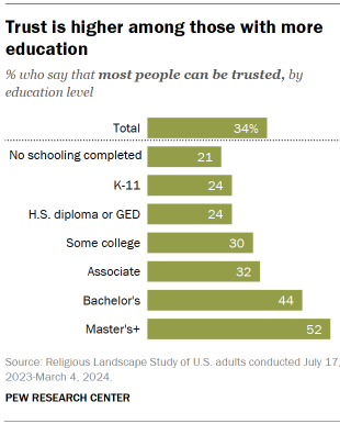 A bar chart showing that Trust is higher among those with more education