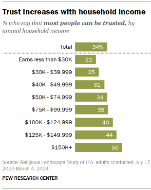 A bar chart showing that Trust increases with household income