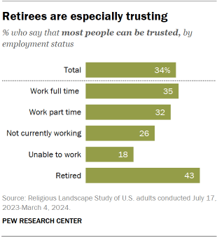 A bar chart showing that Retirees are especially trusting