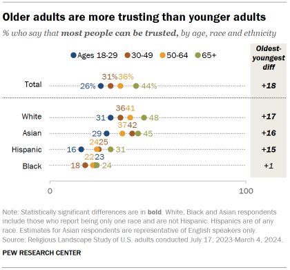A dot plot showing that Older adults are more trusting than younger adults