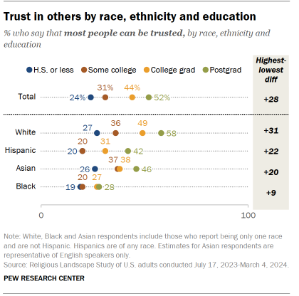 A dot plot showing Trust in others by race, ethnicity and education