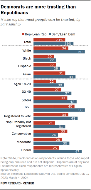 A bar chart showing that Democrats are more trusting than Republicans