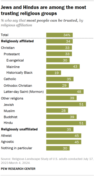 A bar chart showing that Jews and Hindus are among the most trusting religious groups