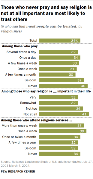 A bar chart showing that Those who never pray and say religion is not at all important are most likely to trust others