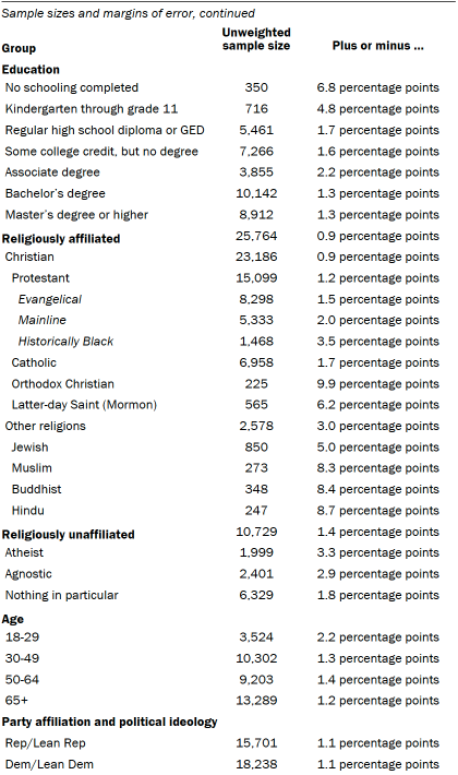 A table showing Sample size and margins of sampling error, by groups, continued