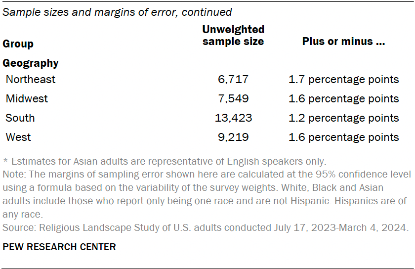 Sample sizes and margins of error, continued