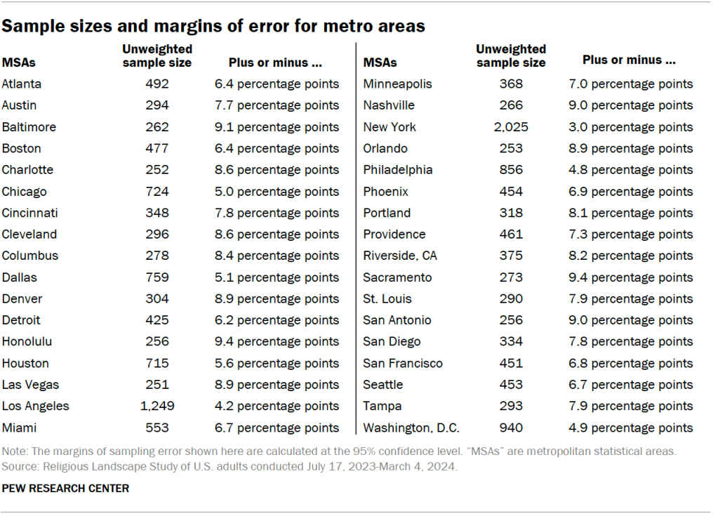 Sample sizes and margins of error for metro areas