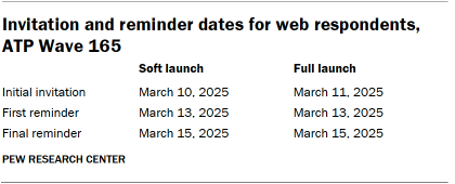 A table showing Invitation and reminder dates for web respondents, ATP Wave 165