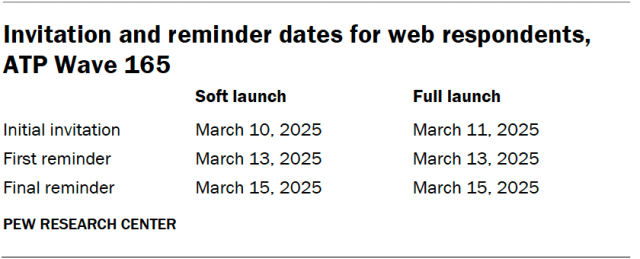 Invitation and reminder dates for web respondents, ATP Wave 165
