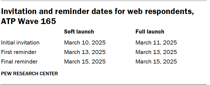 Invitation and reminder dates for web respondents, ATP Wave 165
