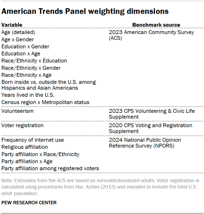 A table showing American Trends Panel weighting dimensions