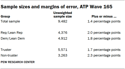 A table showing Sample sizes and margins of error, ATP Wave 165