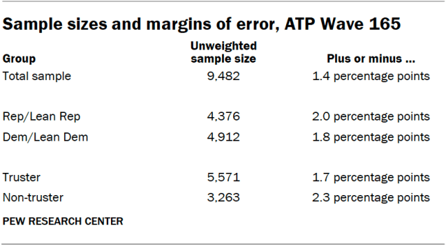 Sample sizes and margins of error, ATP Wave 165
