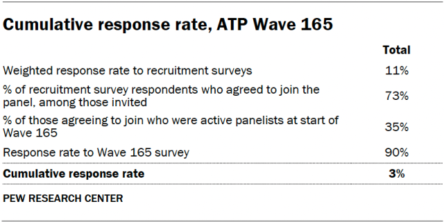 Cumulative response rate, ATP Wave 165