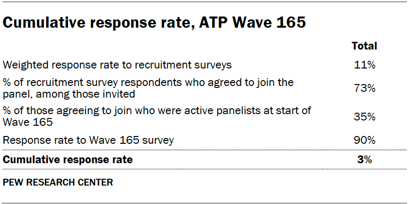 Cumulative response rate, ATP Wave 165