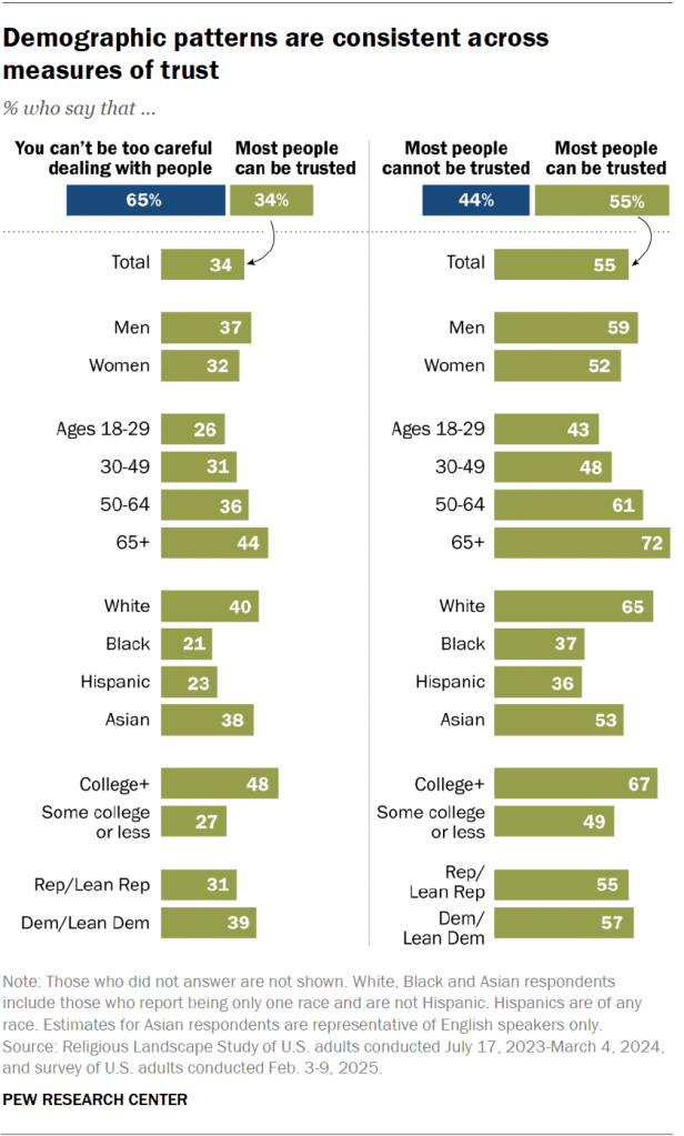 Demographic patterns are consistent across measures of trust