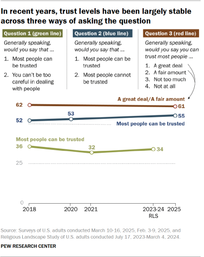 A chart showing that In recent years, trust levels have been largely stable across three ways of asking the question 