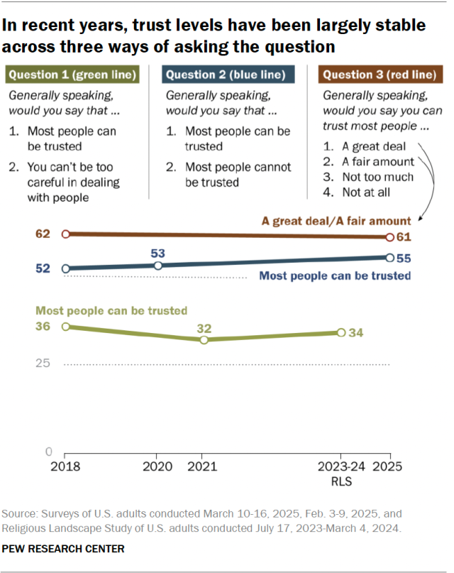 In recent years, trust levels have been largely stable across three ways of asking the question