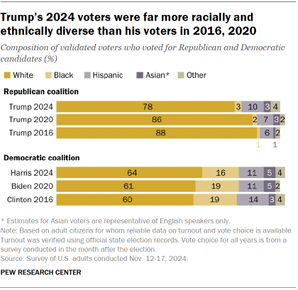 Chart shows Trump’s 2024 voters were far more racially and ethnically diverse than in 2016, 2020