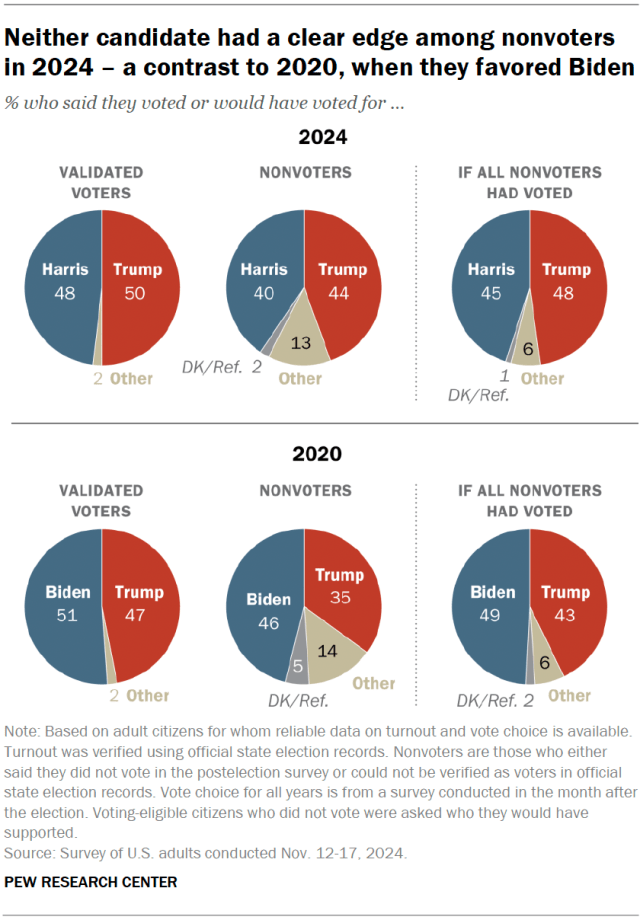 Chart shows Neither candidate had a clear edge among nonvoters in 2024 – a contrast to 2020, when they favored Biden